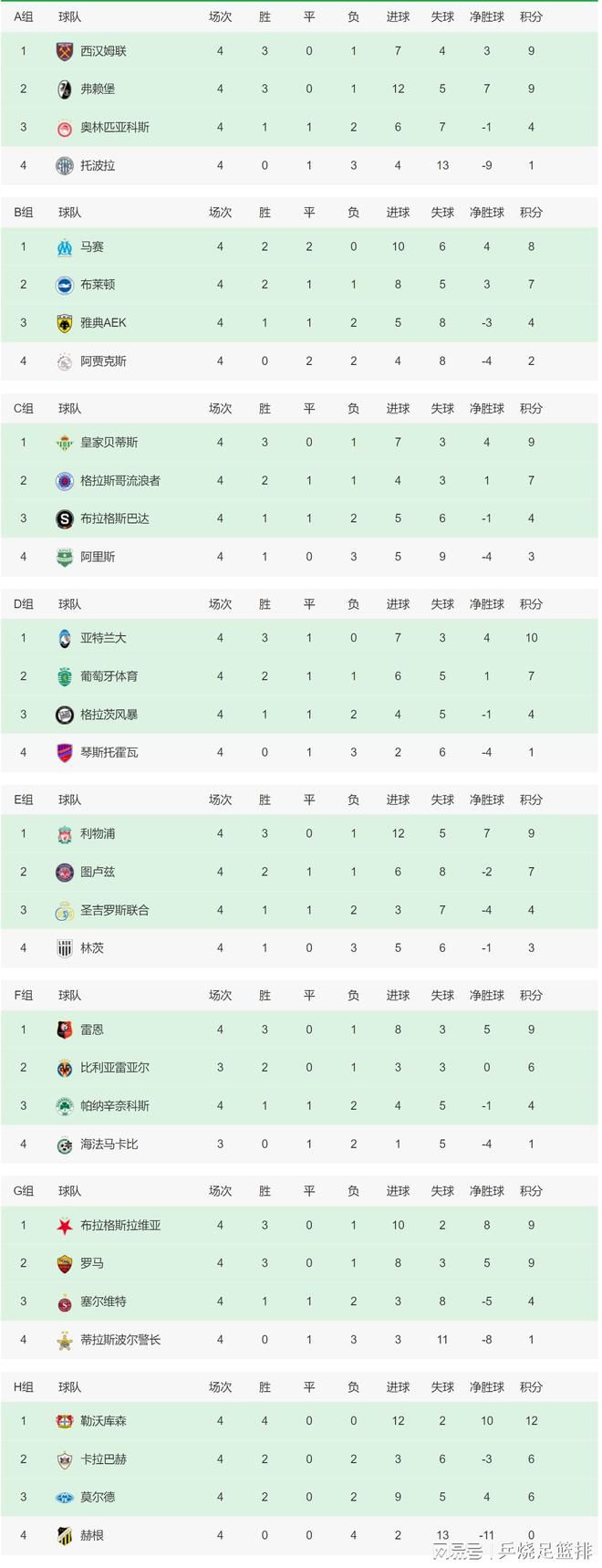天空体育预测比分：狼队1-2伯恩利卢顿0-1阿森纳布莱顿0-0布伦特福德水晶宫0-2伯恩茅斯富勒姆1-1诺丁汉森林谢菲尔德联1-3利物浦阿斯顿维拉2-1曼城曼联1-2切尔西女足欧冠2025年扩军实行新赛制，引入第二级赛事欧足联官方消息，女足欧冠2025/26赛季开始扩军并实行新赛制，同时增加二级俱乐部赛事。